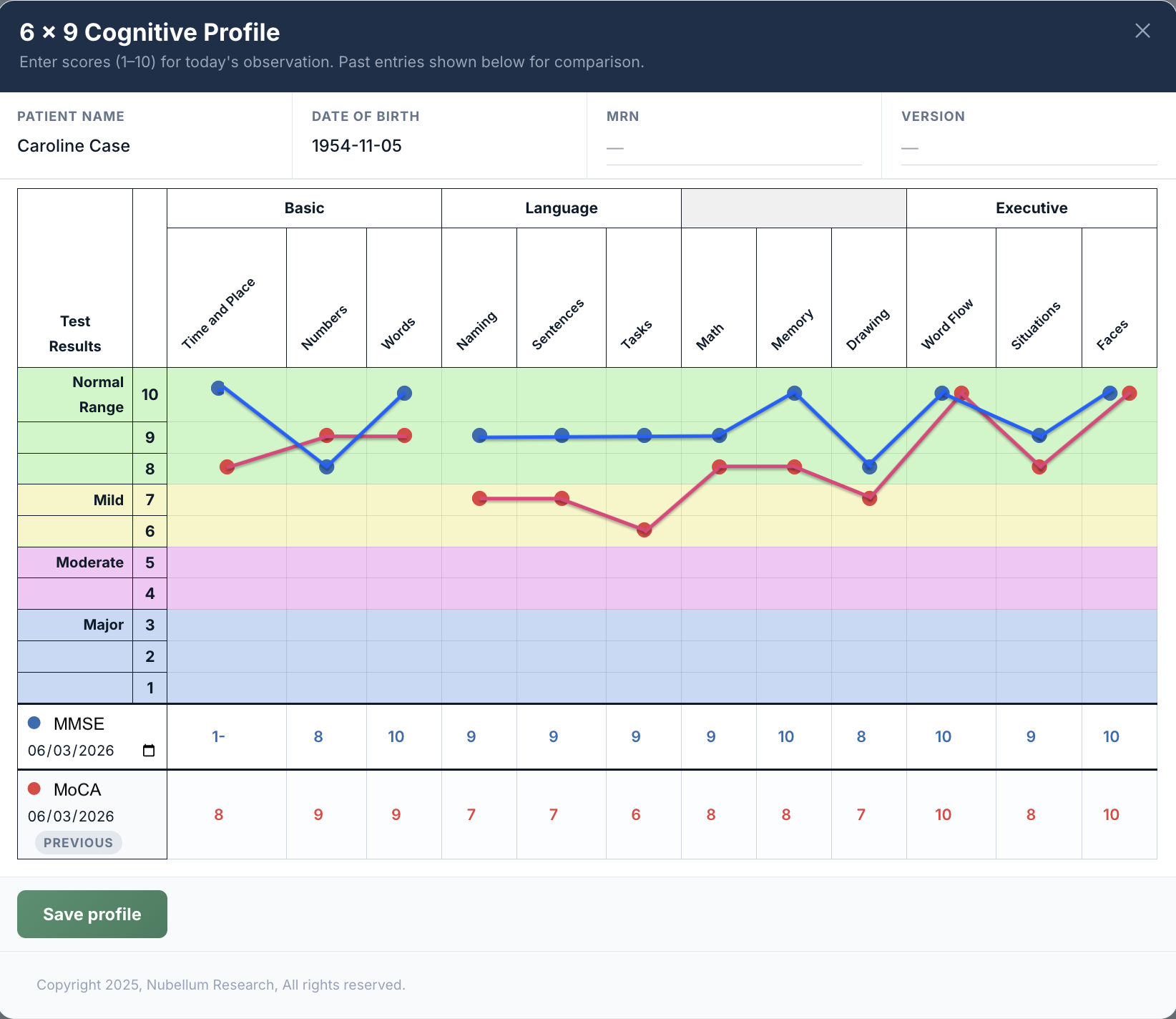 The 6 by 9 cognitive profile: scores plotted across basic, language, and executive domains