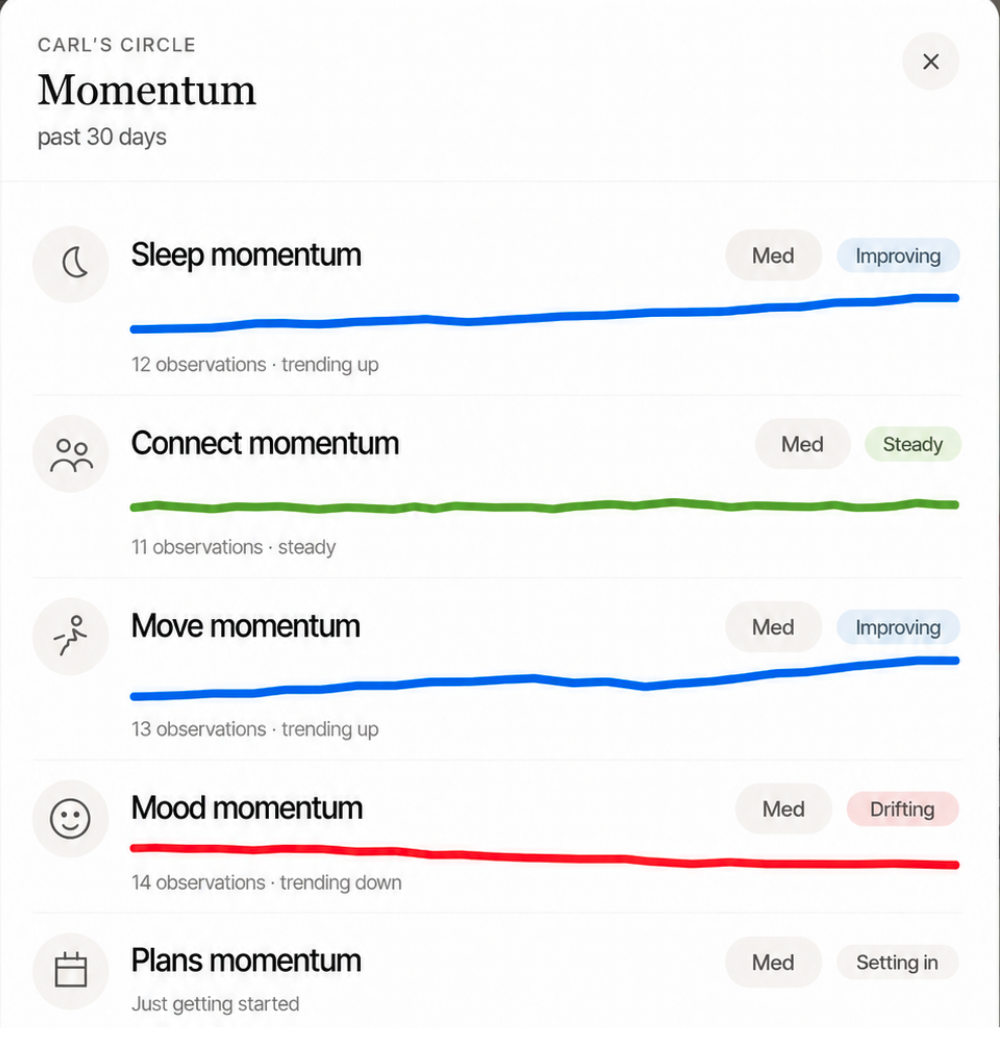 CHAMP Momentum: 30-day trends for sleep, connection, movement, mood, and plans